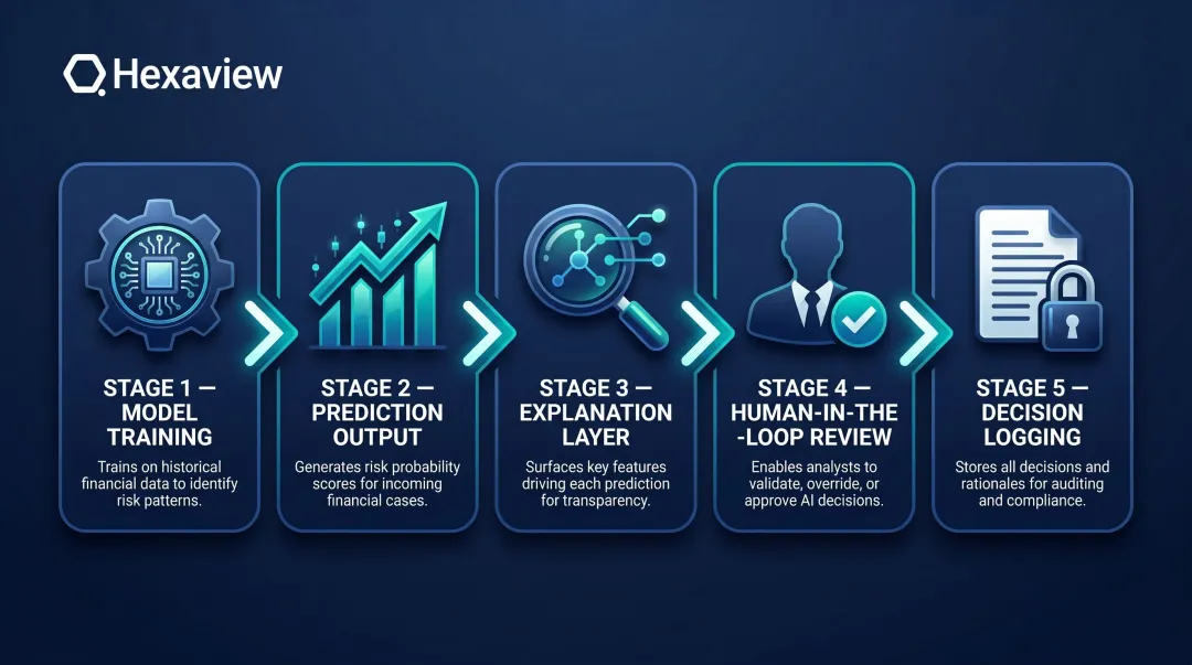 5-step XAI financial risk pipeline from model training to audit logging