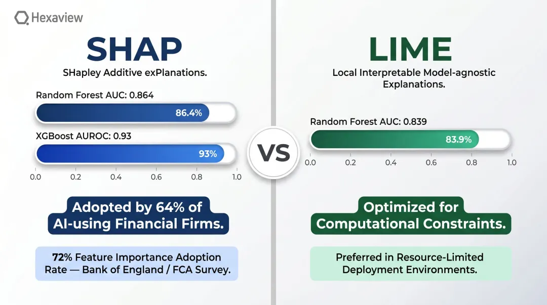 SHAP versus LIME credit risk model accuracy comparison bar chart infographic