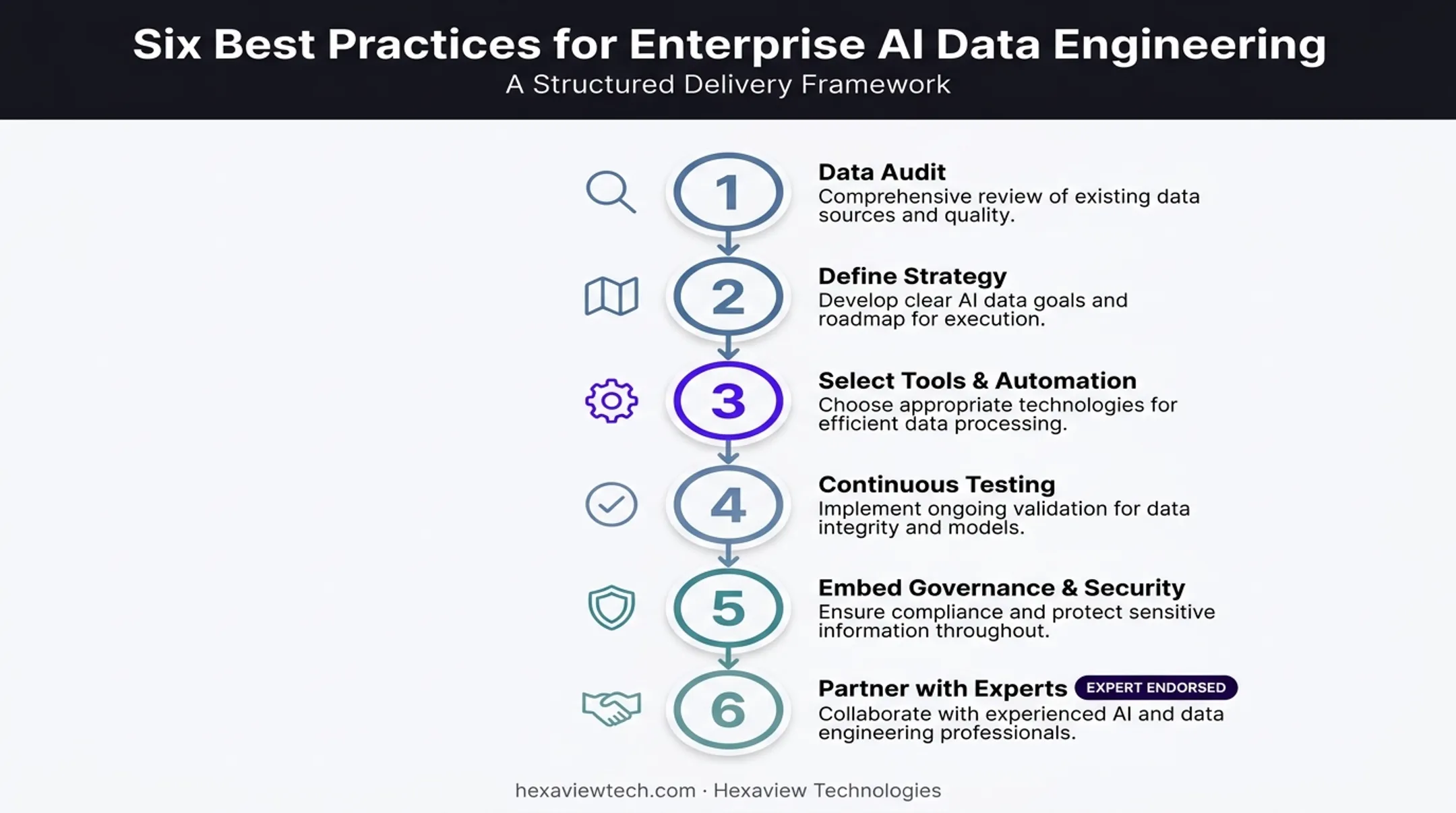 Six-step data migration best practices framework from audit to partnership