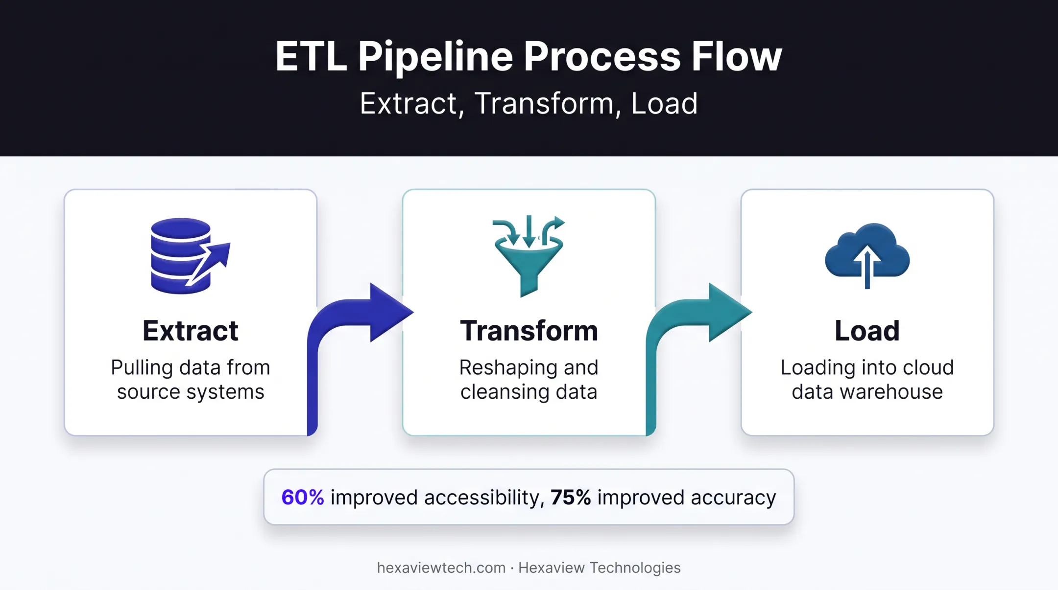 ETL data warehouse migration pipeline showing extract transform load stages