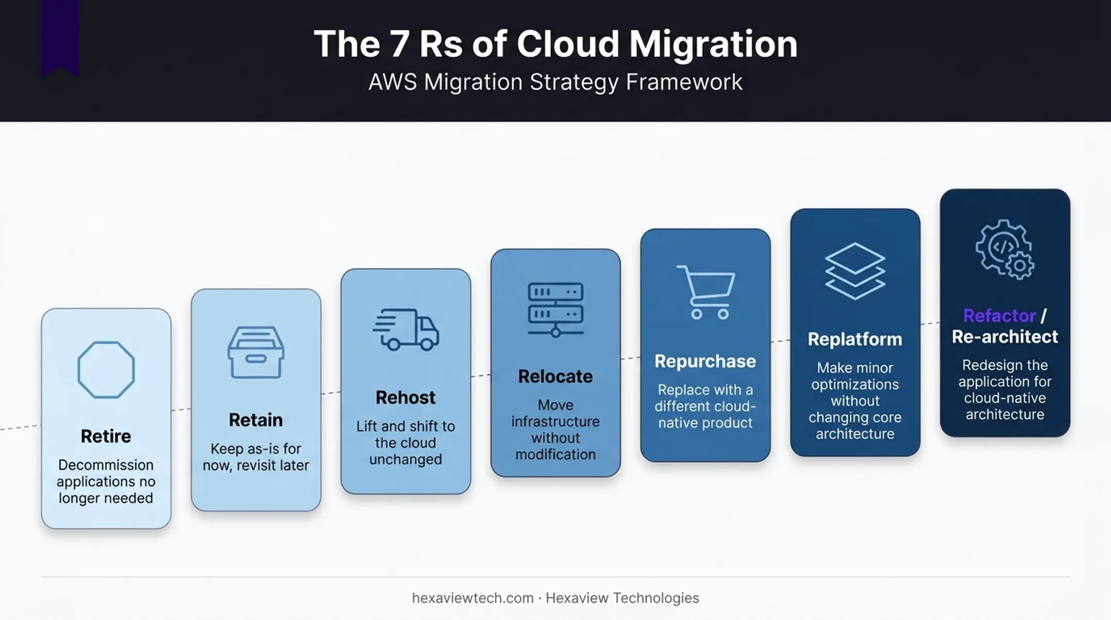 AWS seven Rs cloud migration strategy framework decision chart