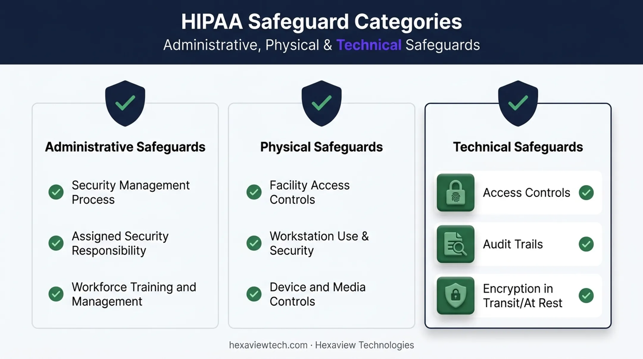 HIPAA compliance safeguards checklist for data migration security controls