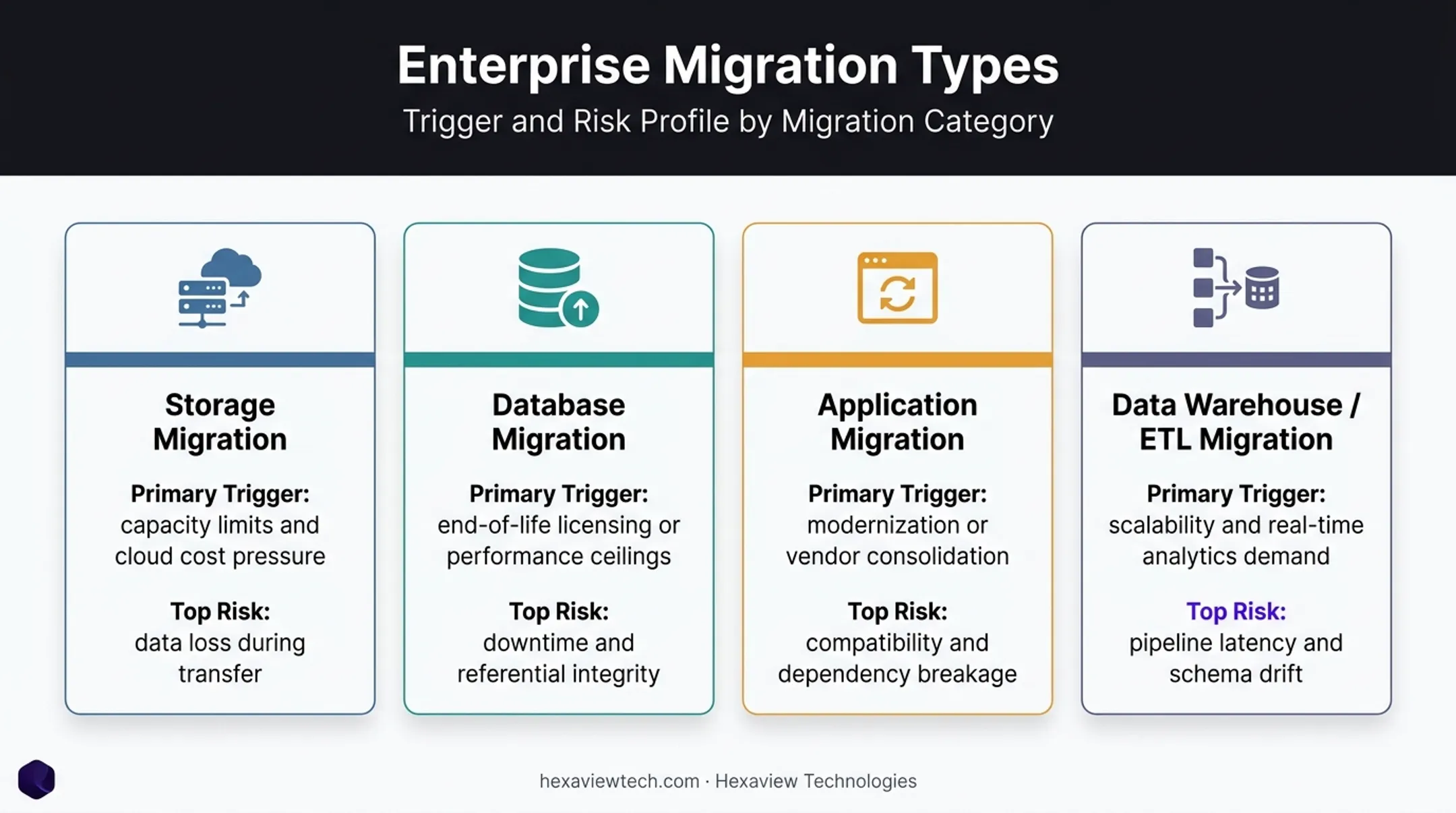Four types of enterprise data migration comparison chart with risk factors