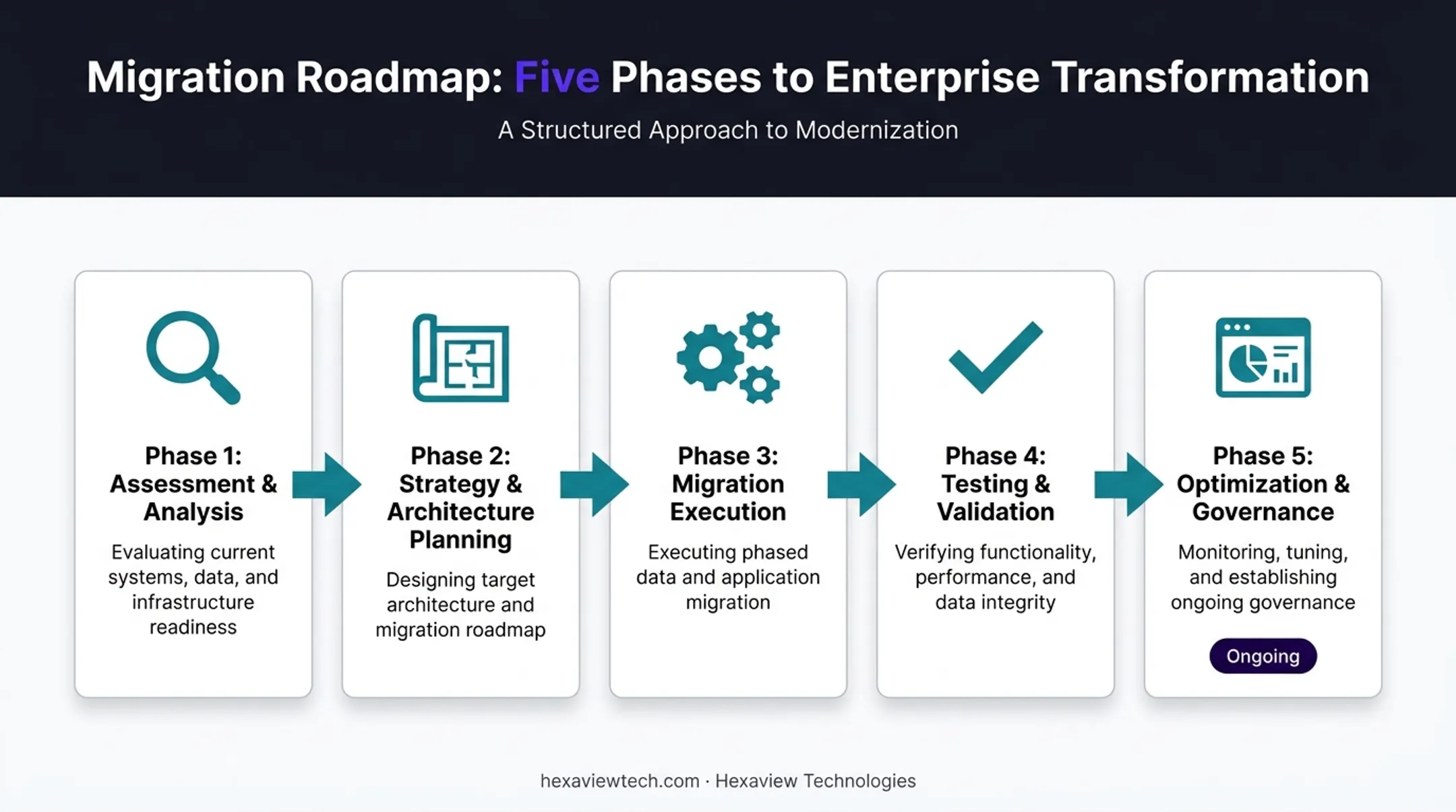 5-phase legacy system migration process from assessment to governance