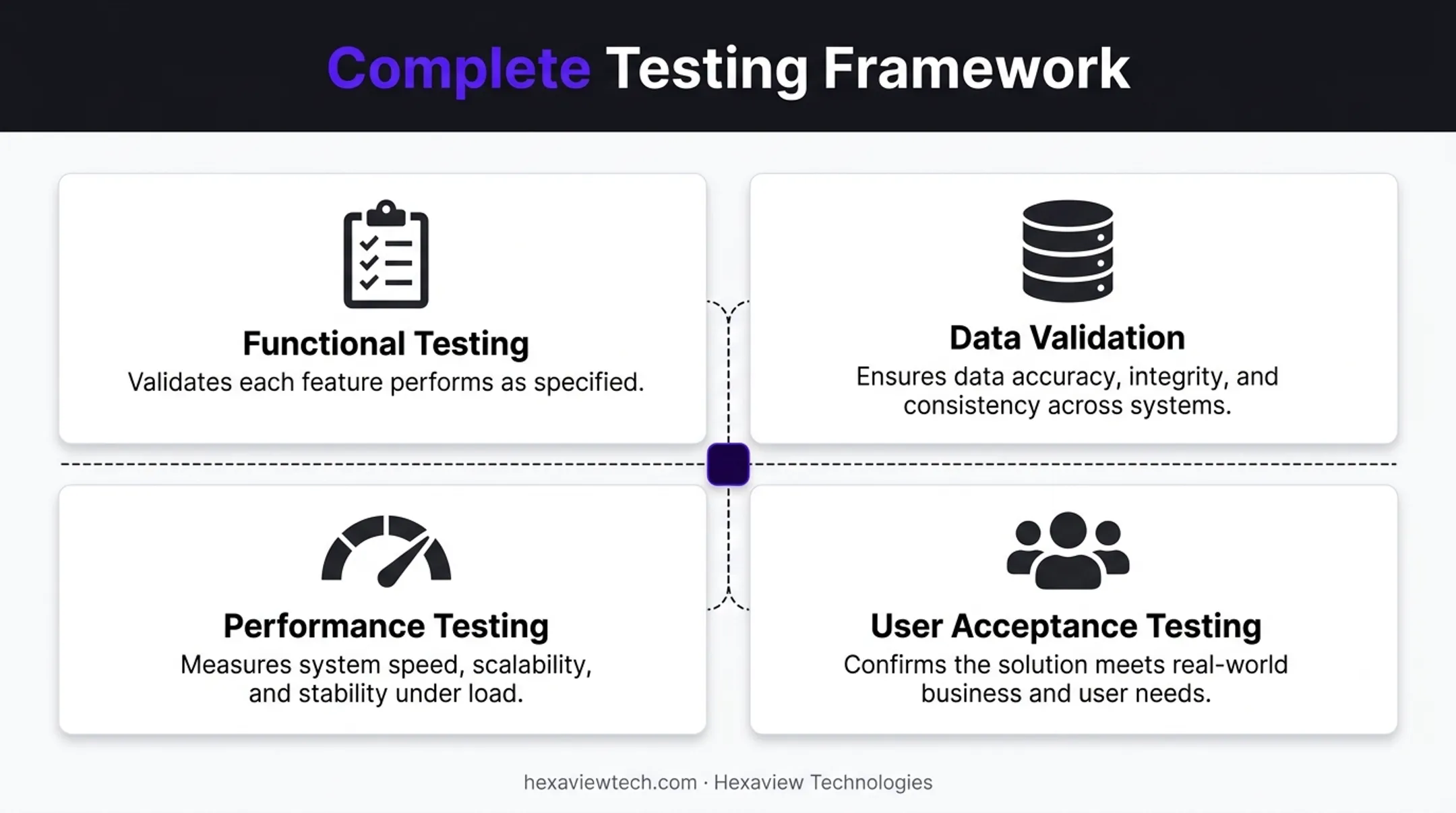 Four testing layers for validating legacy migration success before go-live