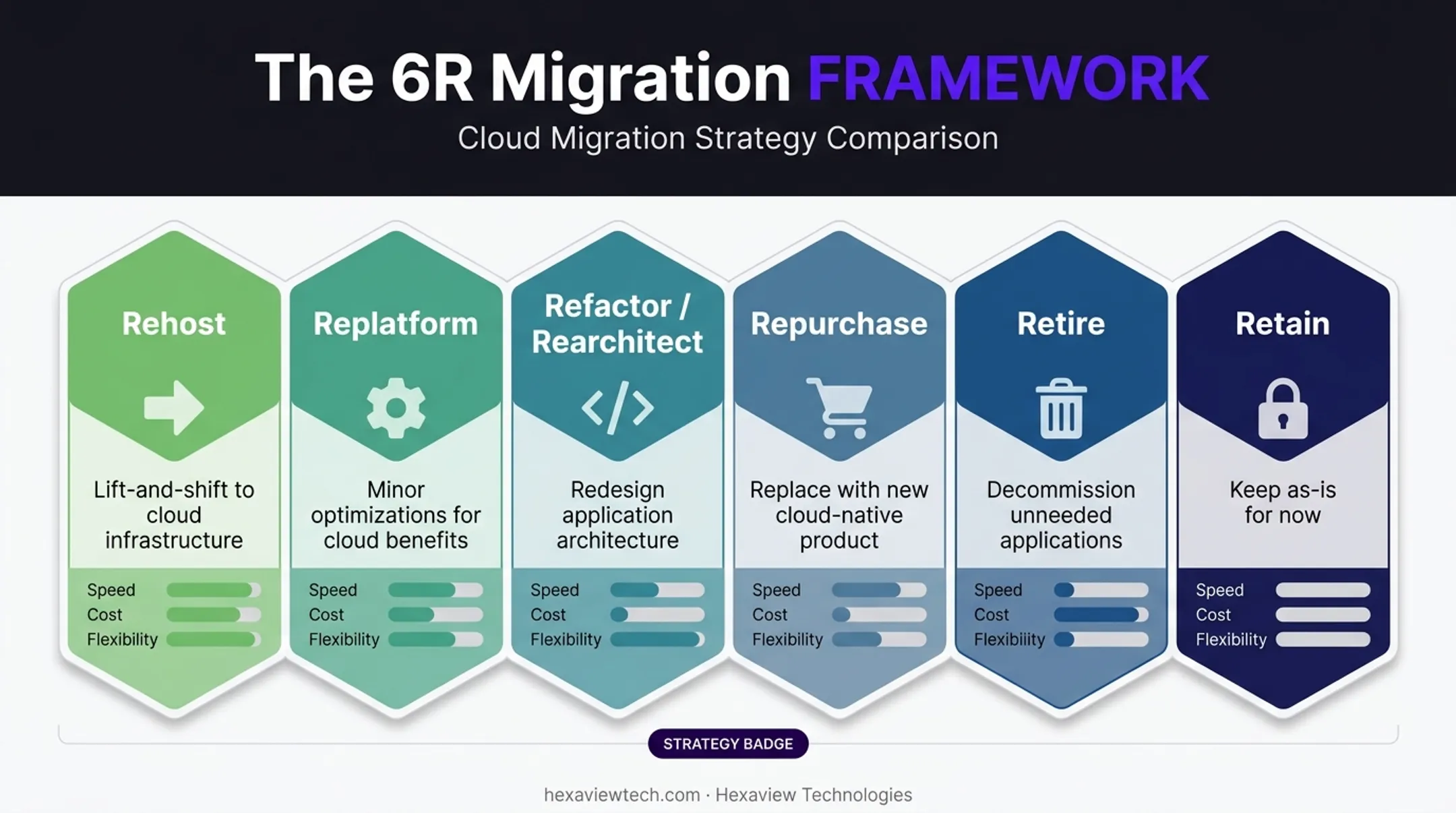 6R legacy migration framework comparing rehost refactor and retire strategies