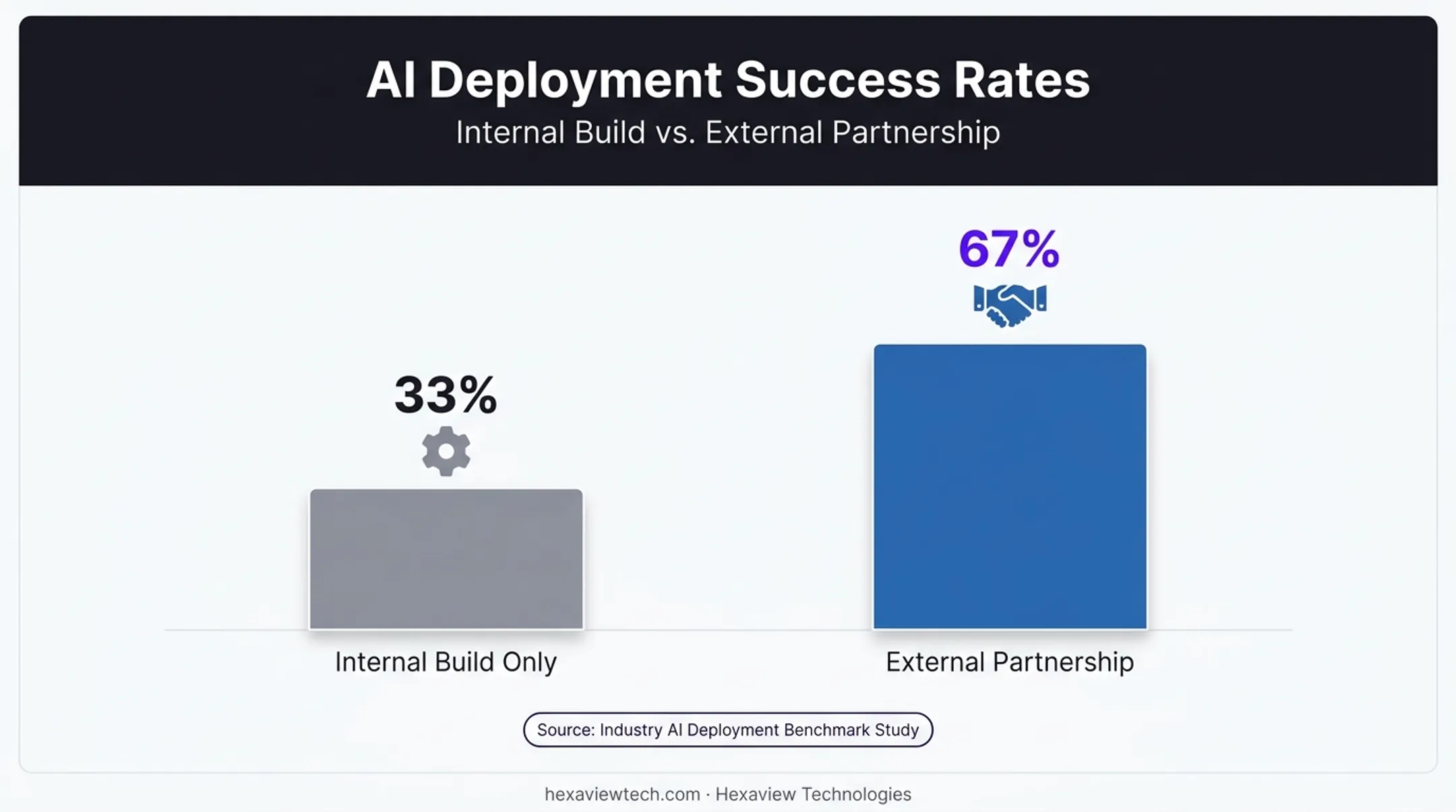 Build versus buy AI deployment success rate comparison chart