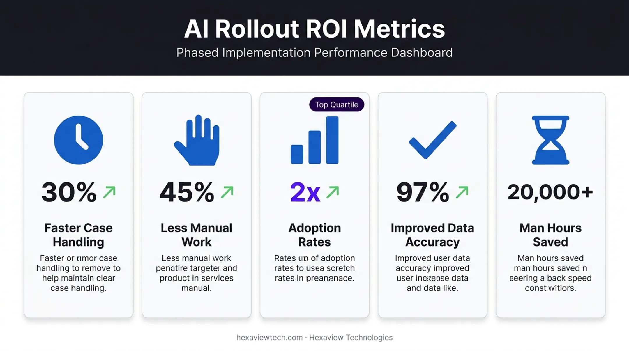 Hexaview AI implementation ROI results and performance metrics dashboard
