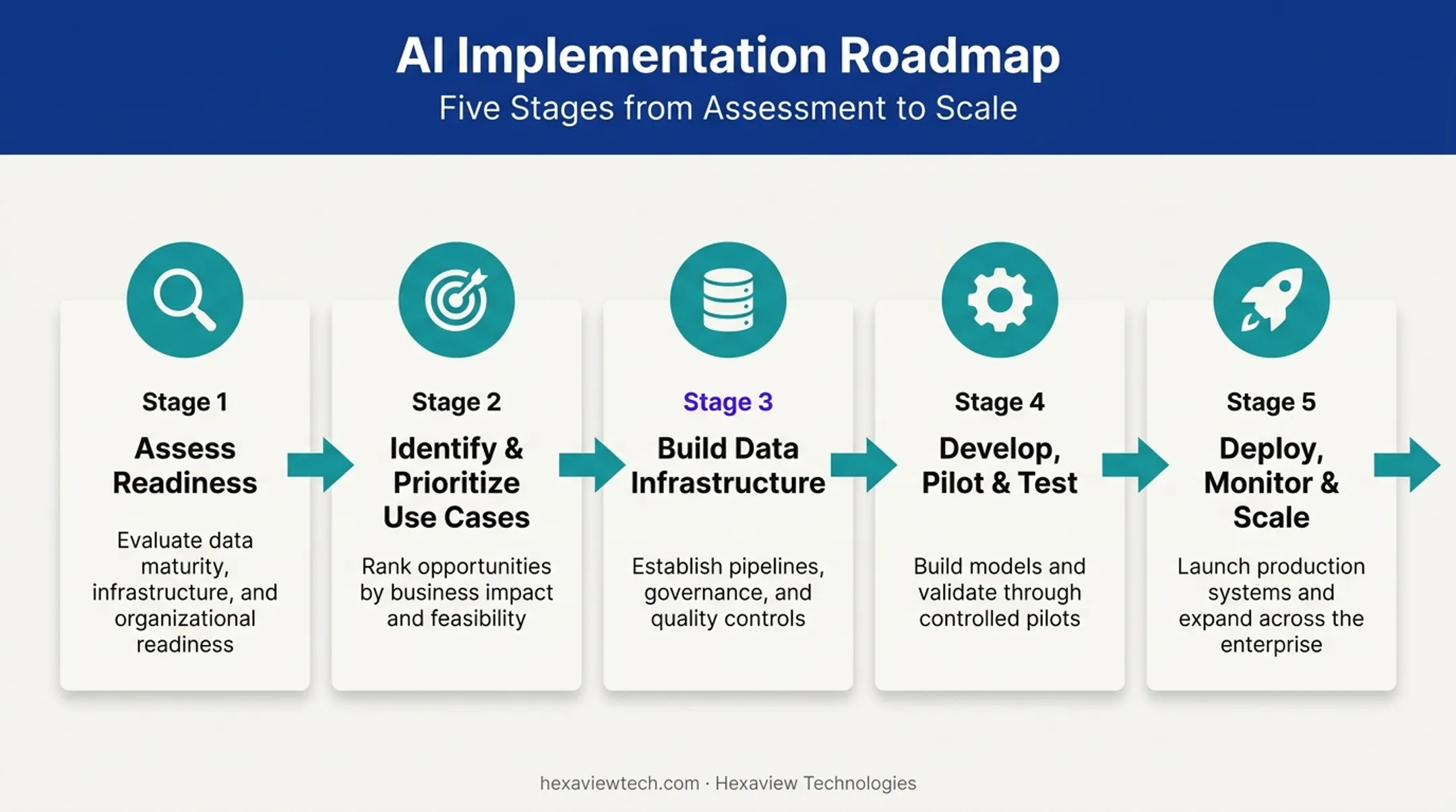 5-stage AI implementation roadmap from readiness to scaling