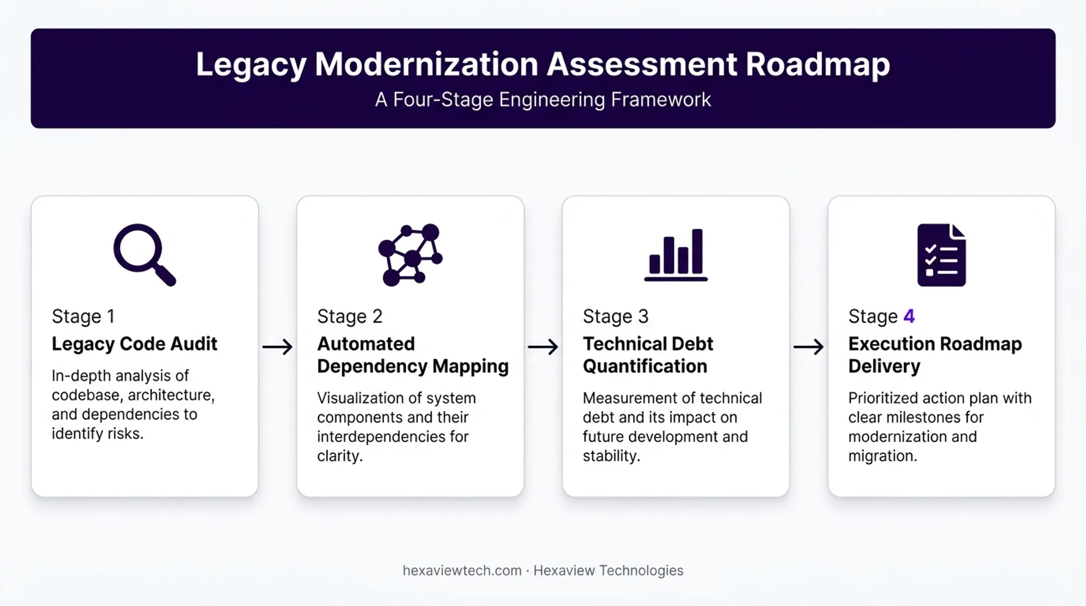Legacy system assessment roadmap showing dependency mapping and technical debt process