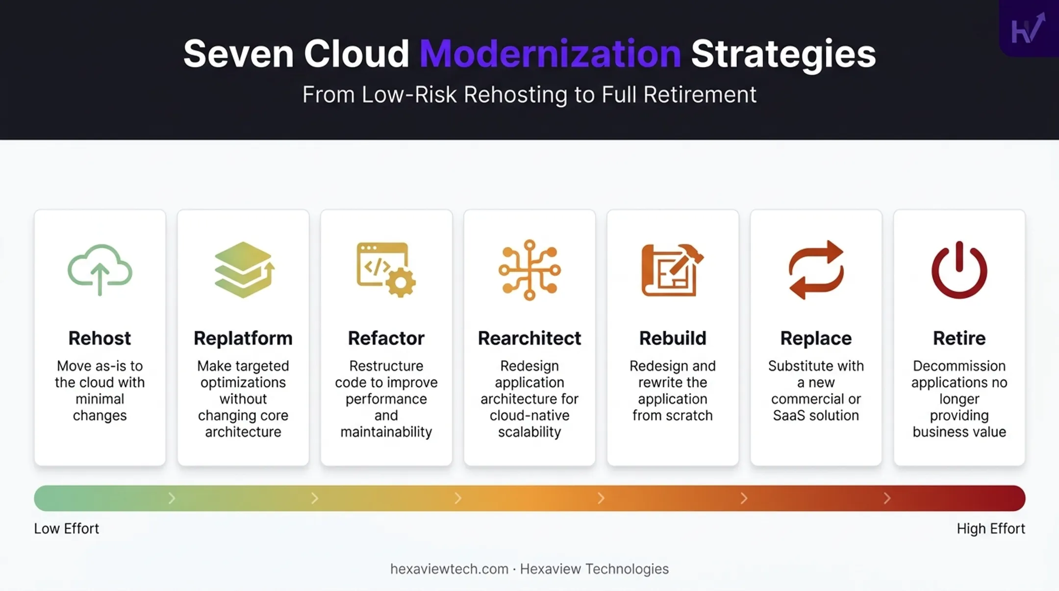 AWS 7 Rs application modernization strategy framework comparison chart
