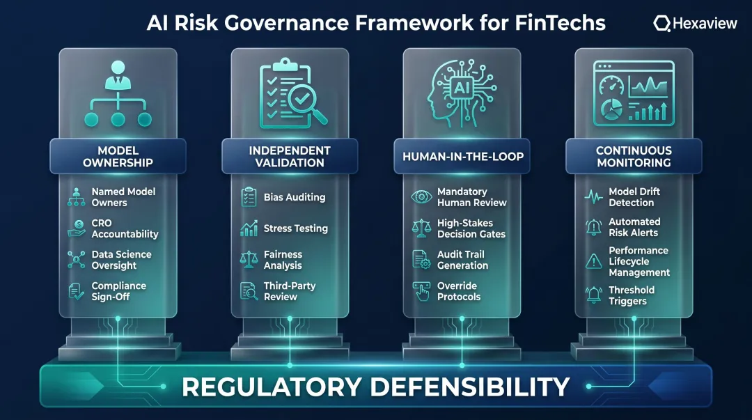 AI risk governance framework four-pillar structure for FinTech compliance accountability