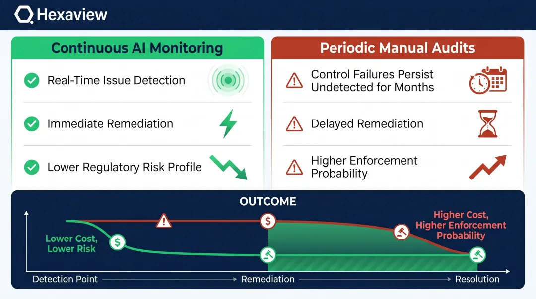 Continuous AI compliance monitoring versus periodic manual audit risk comparison chart