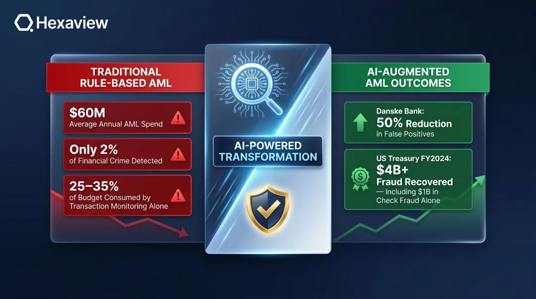 AI versus traditional AML systems performance comparison with false positive reduction data