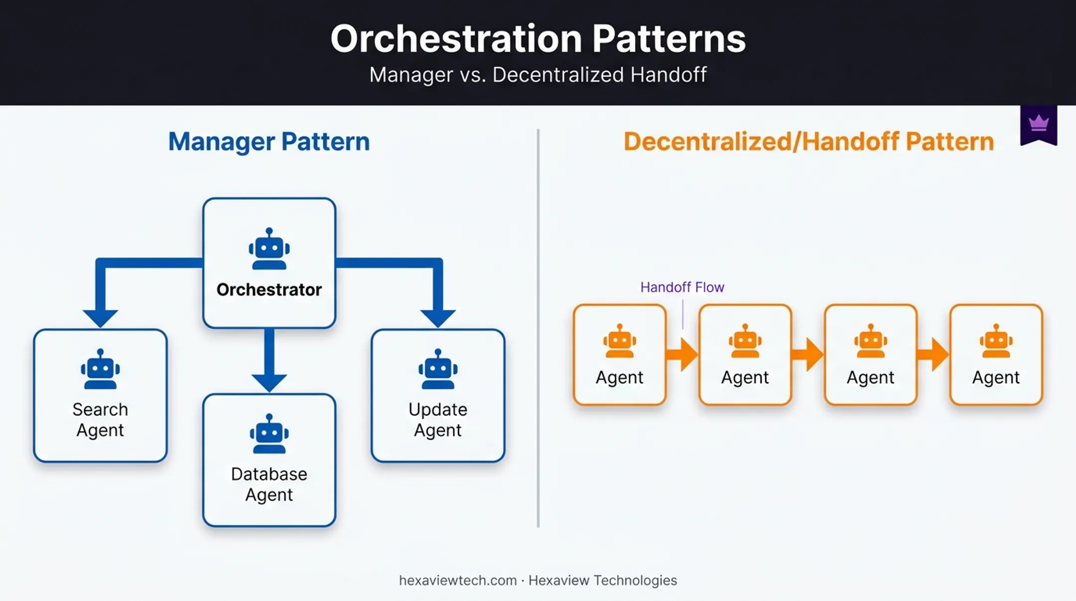Manager versus decentralized handoff multi-agent orchestration patterns compared