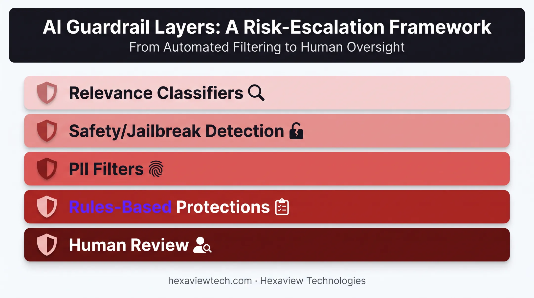 Layered AI agent guardrail system from classifiers to human review