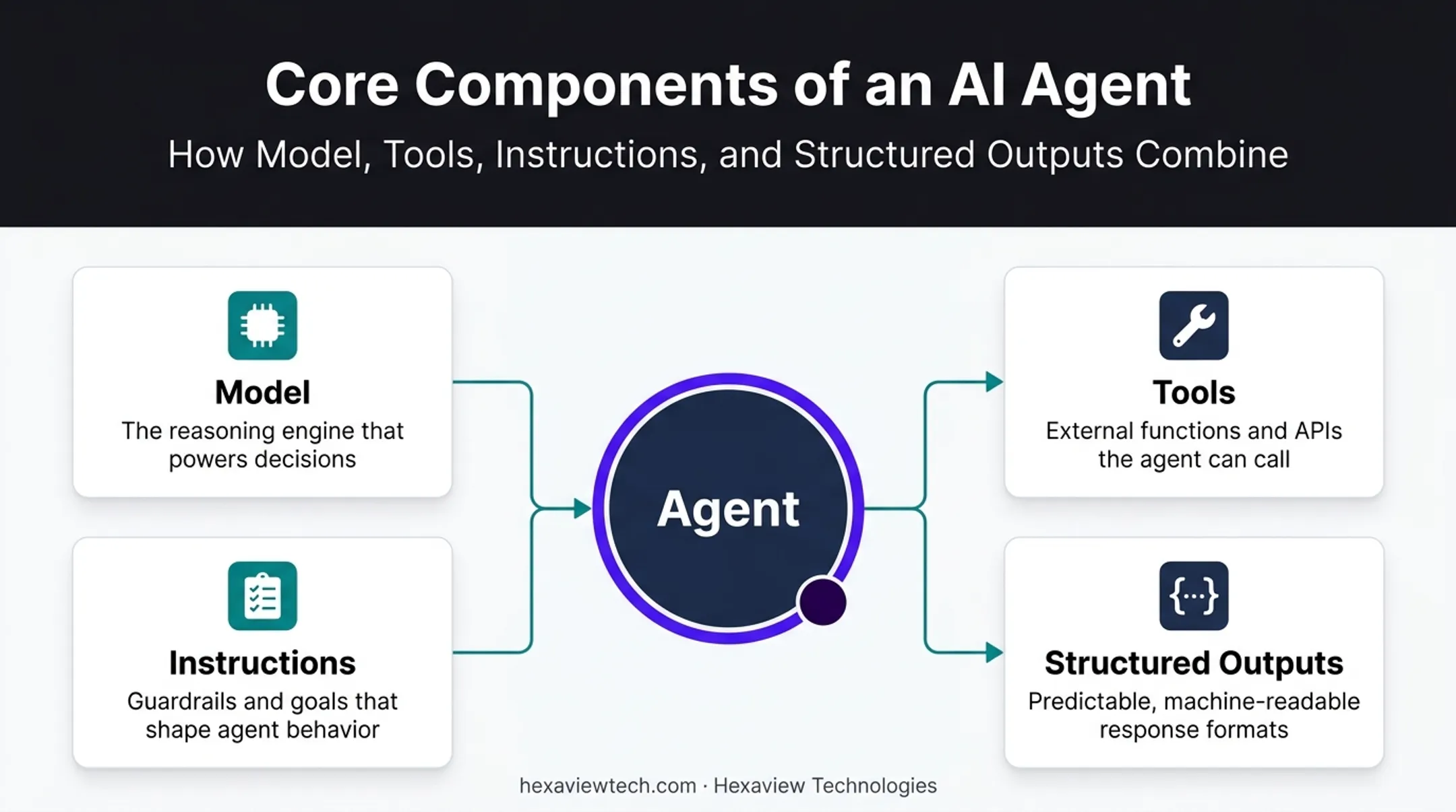 Four core components of a practical AI agent architecture
