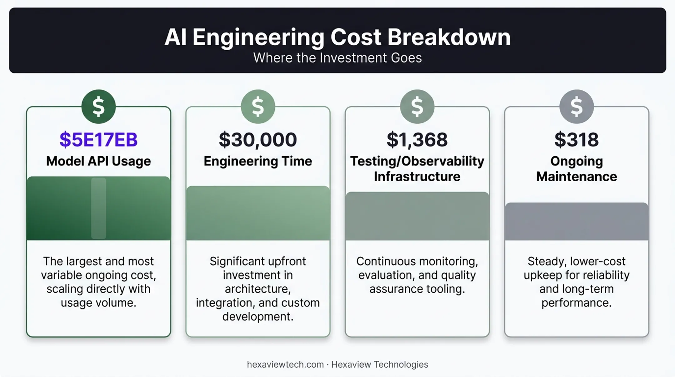 Four cost drivers of building production AI agents breakdown