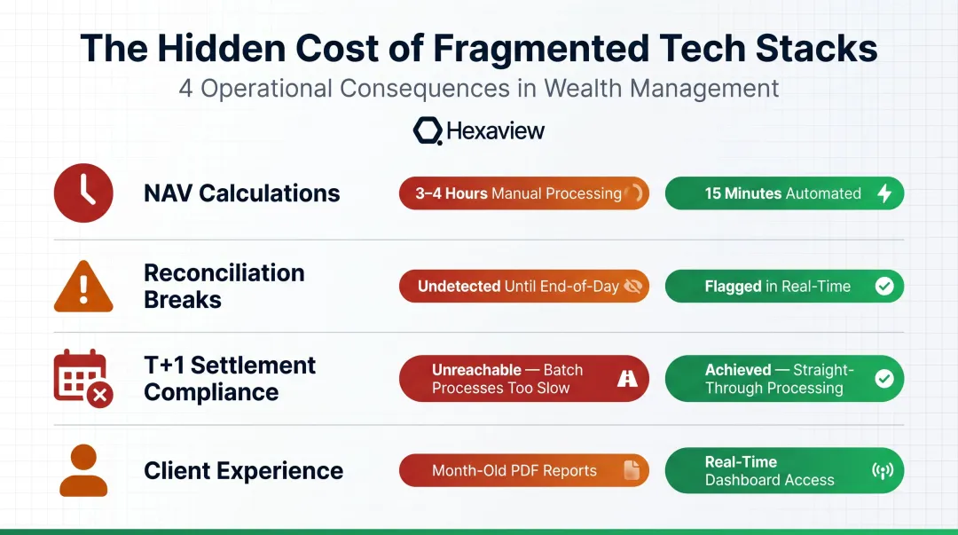 Four operational costs of fragmented wealth management tech stack infographic