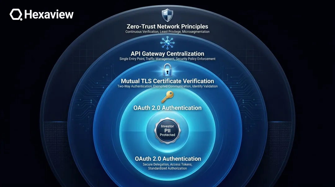 Financial API security architecture layers OAuth mTLS zero-trust framework diagram