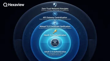 Financial API security architecture layers OAuth mTLS zero-trust framework diagram