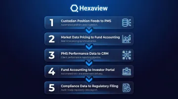 Five-stage wealth management API integration build sequence process flow