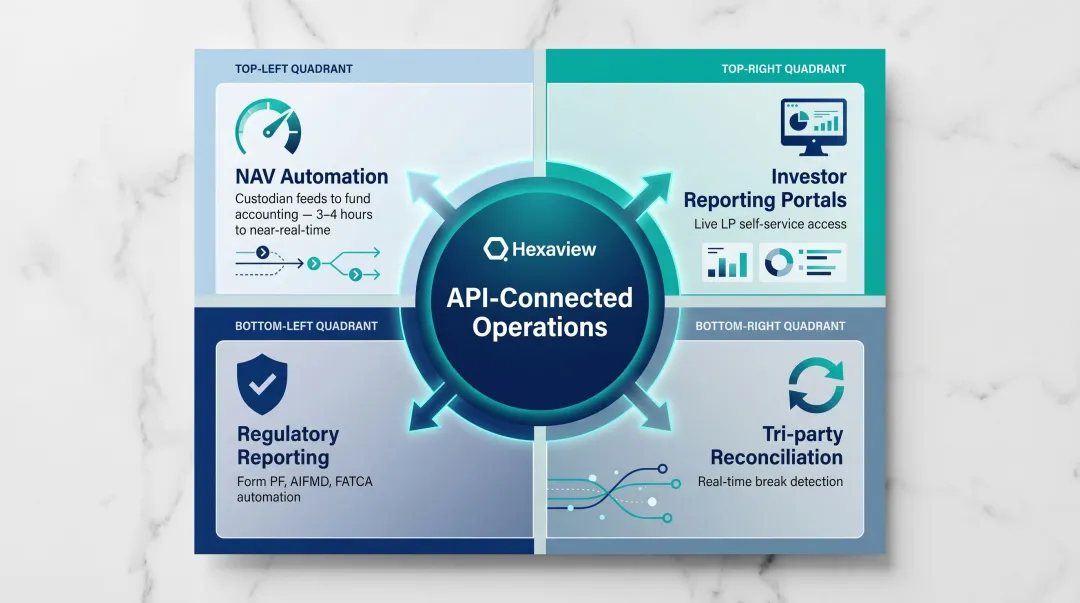 Four high-value fund administration API integration use cases workflow diagram