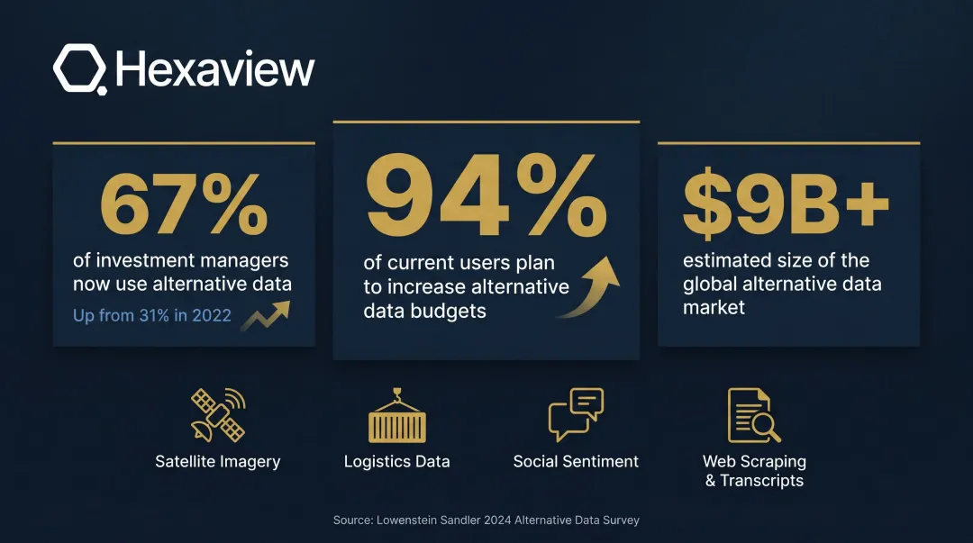 Alternative data adoption statistics showing 67 percent usage growth and 9 billion dollar market size