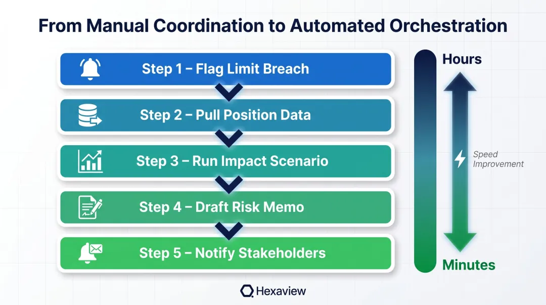 5-step agentic AI workflow orchestration process for hedge fund risk management