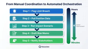 5-step agentic AI workflow orchestration process for hedge fund risk management