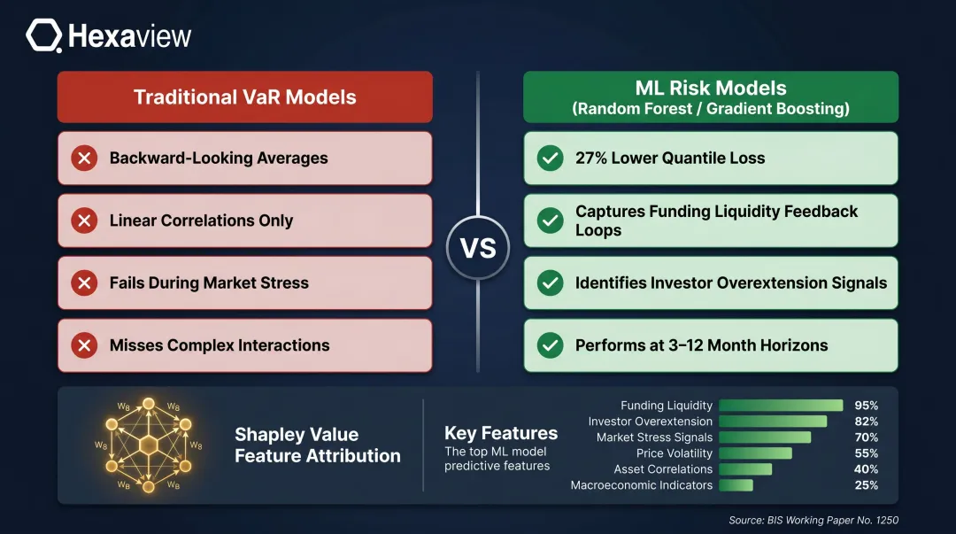 ML versus traditional VaR model performance comparison showing 27 percent quantile loss reduction