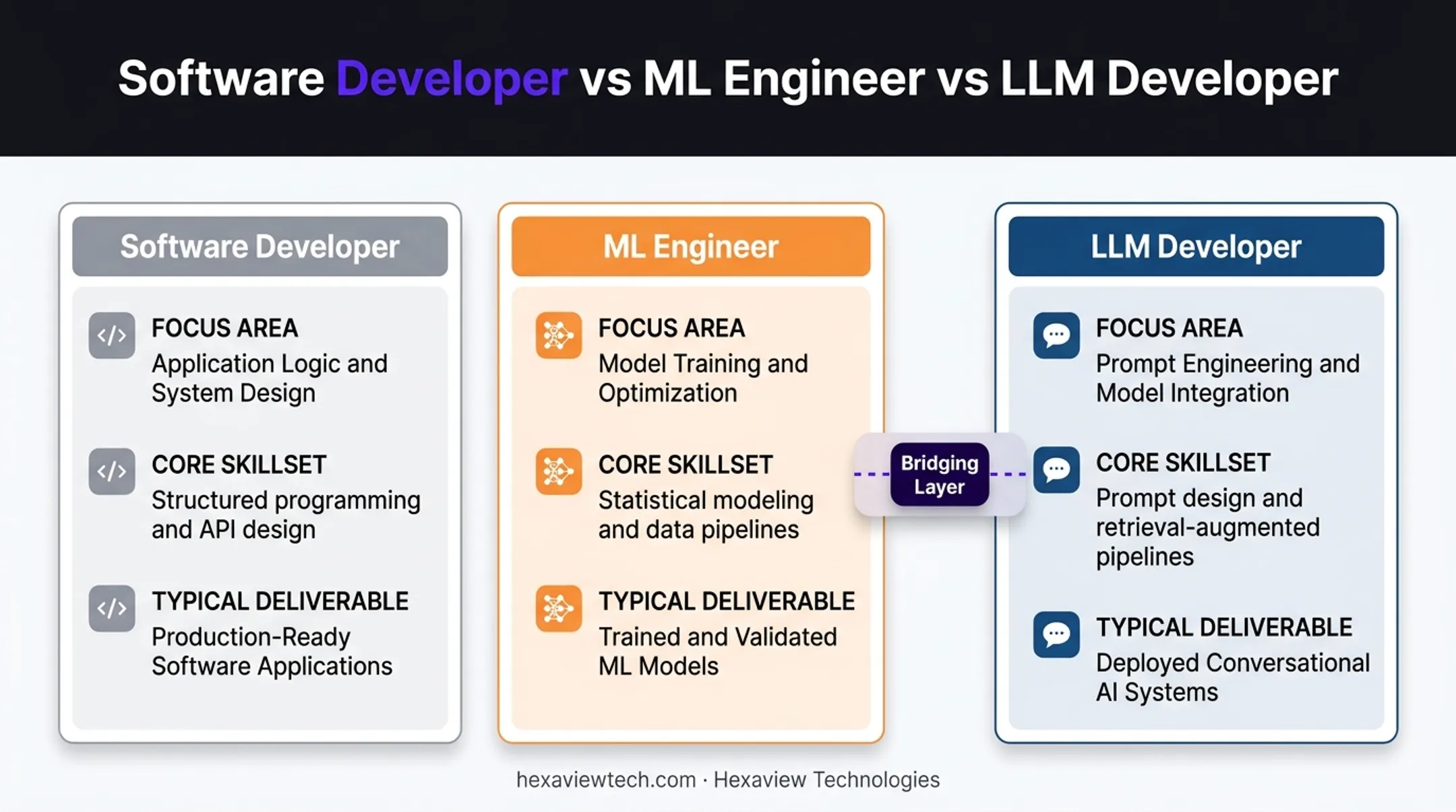 Software developer versus ML engineer versus LLM developer comparison chart