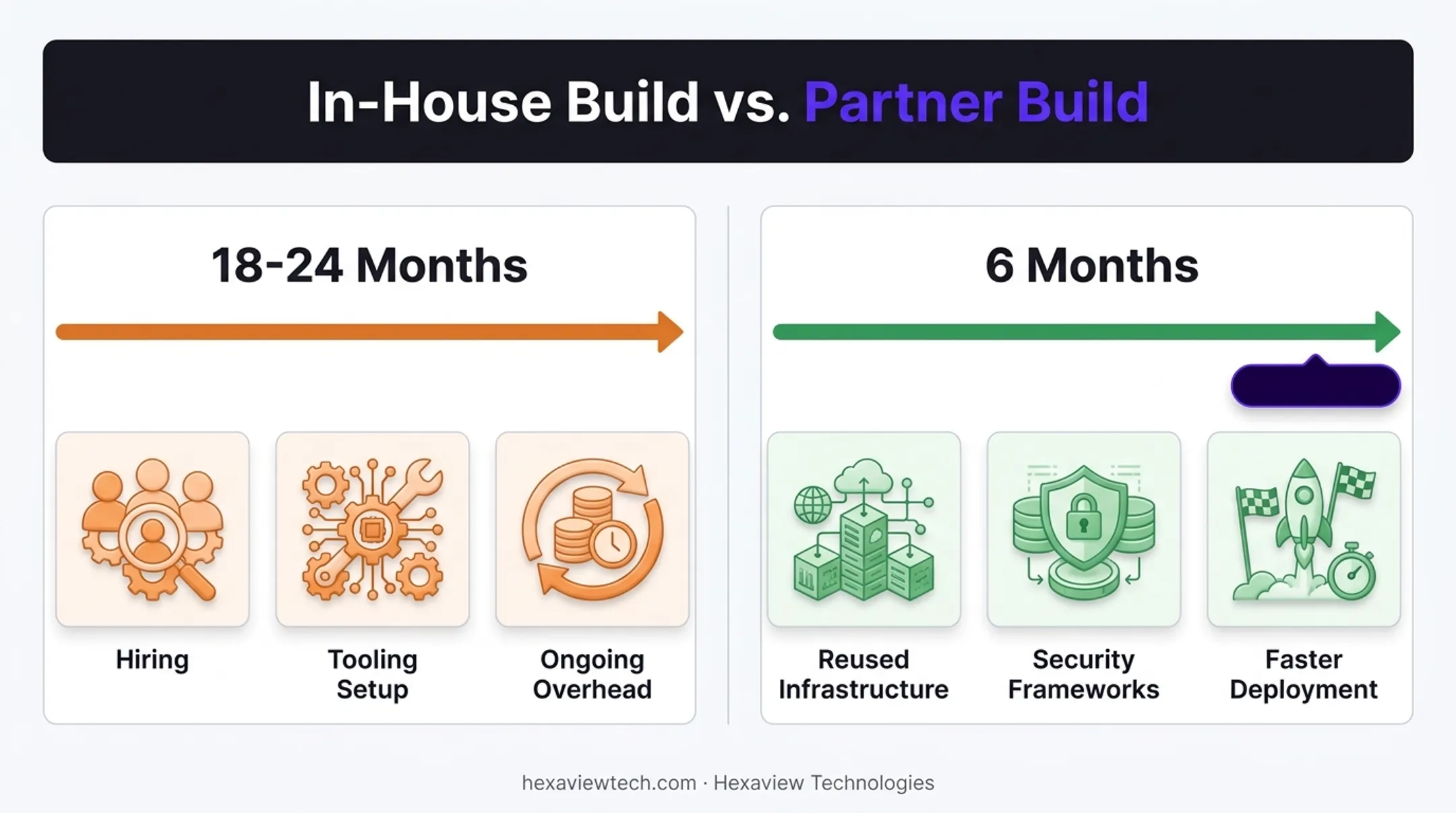 In-house versus partner LLM development timeline and cost comparison