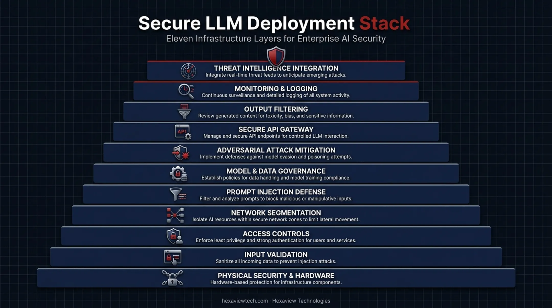 Eleven layer LLM security infrastructure stack for production deployment