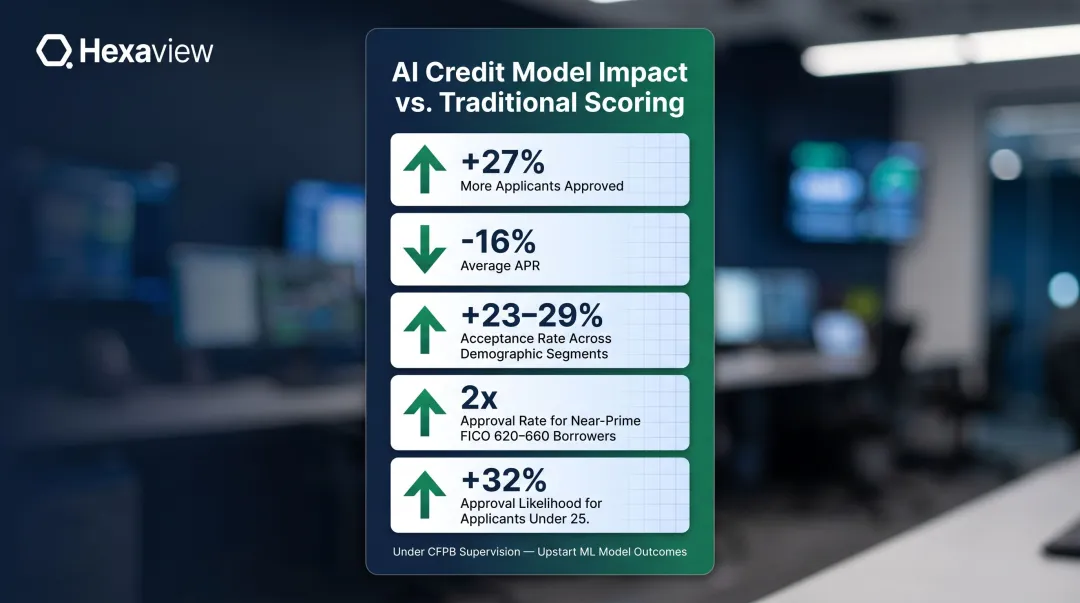 Upstart ML credit model results showing approval rates APR and demographic improvements
