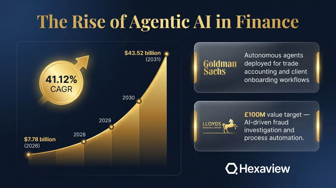 Agentic AI in financial services market growth from 2026 to 2031 with use cases