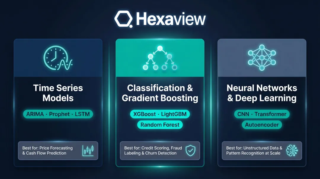 Three ML model families powering financial predictive analytics comparison infographic