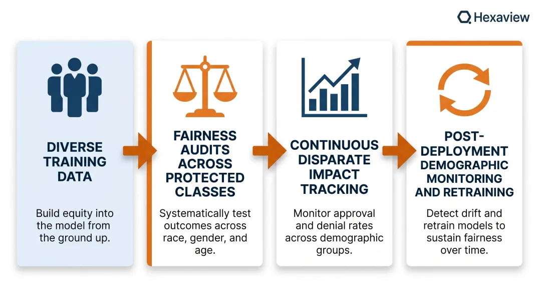 Four-step bias detection and fairness process for financial AI credit models