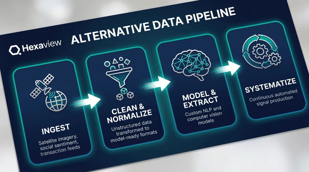 Alternative data pipeline stages from ingestion to systematic signal extraction