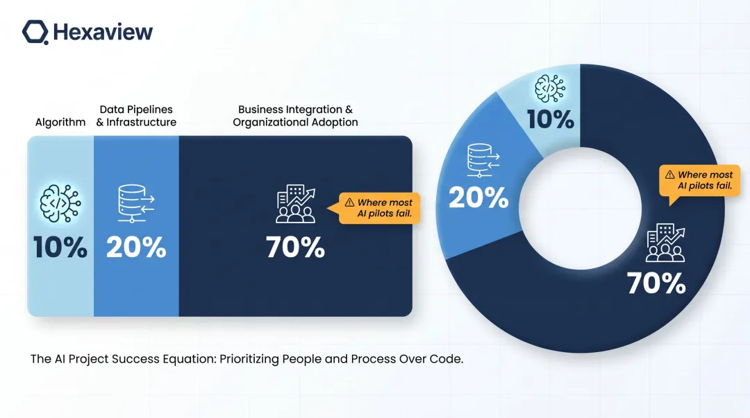 10-20-70 AI project effort rule breakdown algorithm data integration infographic