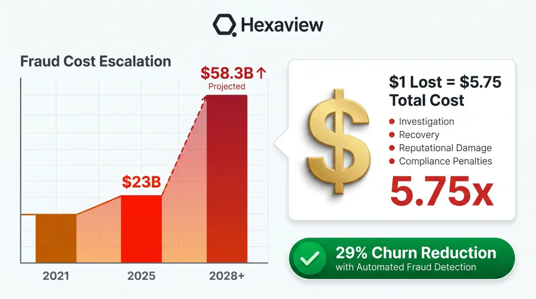 Global fraud loss growth projection from 23 billion in 2025 to 58 billion