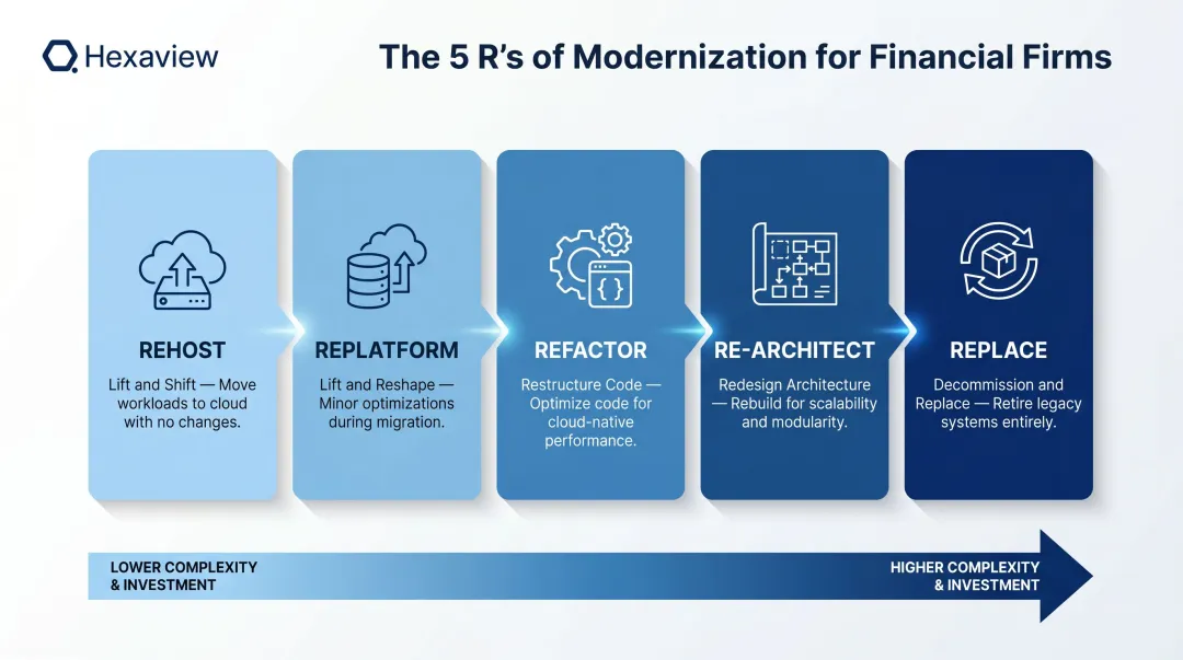 5 R's of legacy modernization strategy framework for financial services firms