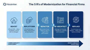 5 R's of legacy modernization strategy framework for financial services firms