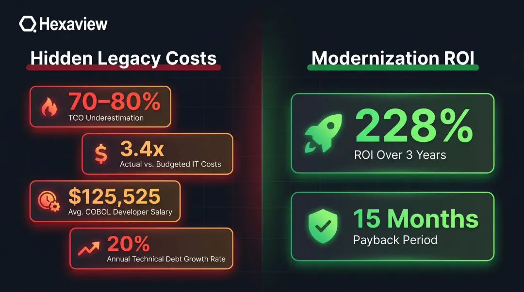 Hidden total cost of ownership legacy systems versus modernization ROI financial comparison