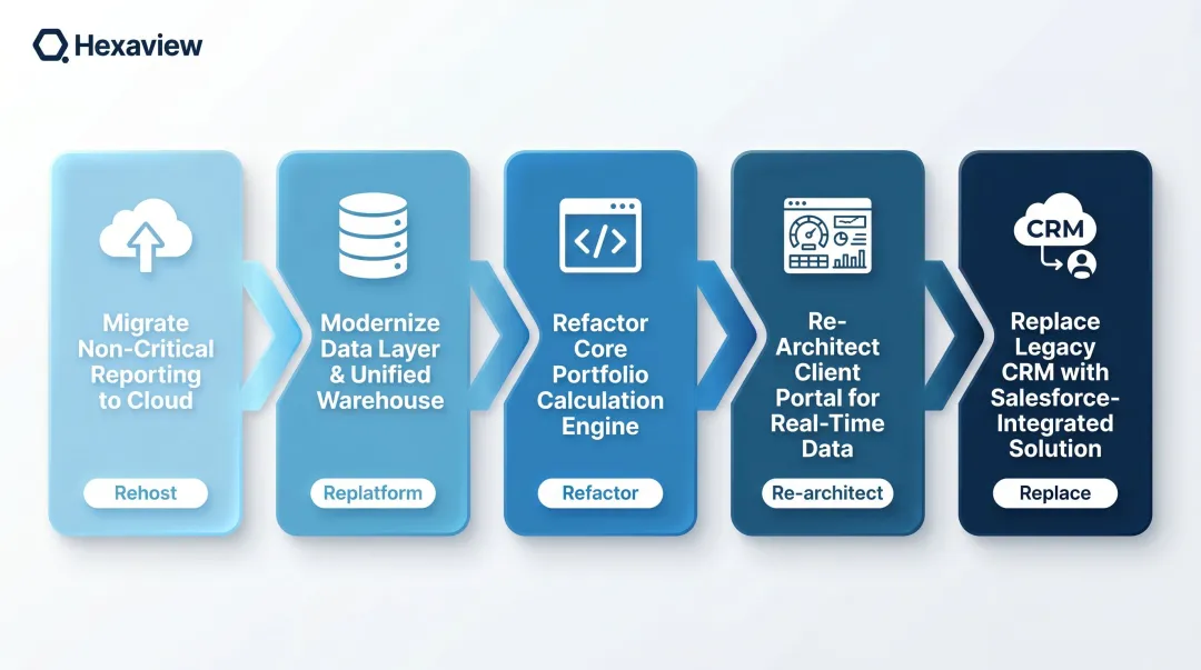 5-phase wealth management legacy modernization roadmap from rehost to replace
