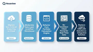 5-phase wealth management legacy modernization roadmap from rehost to replace