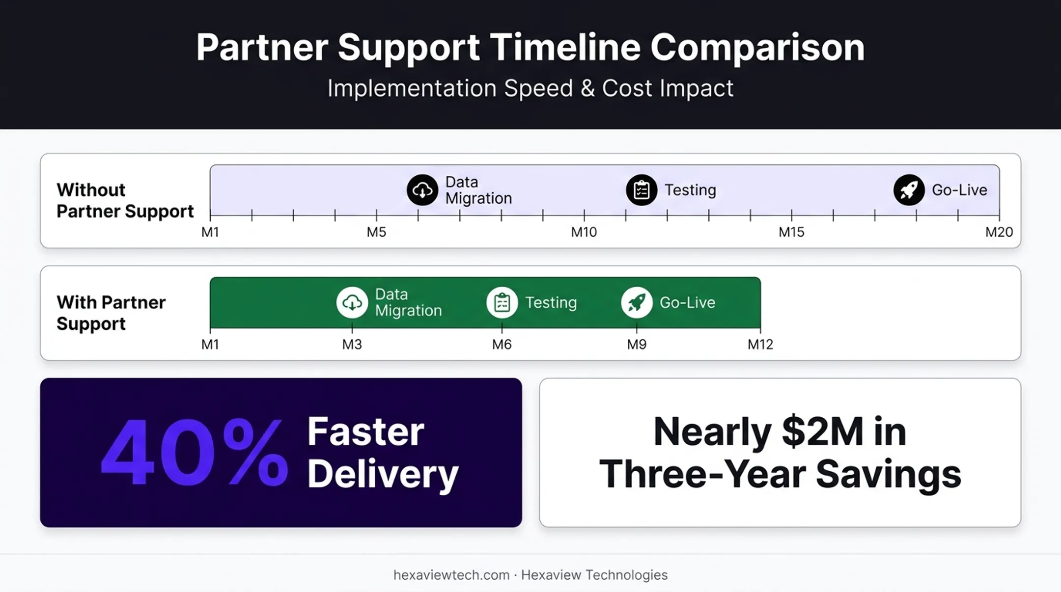 Salesforce implementation timeline comparison with and without professional partner support