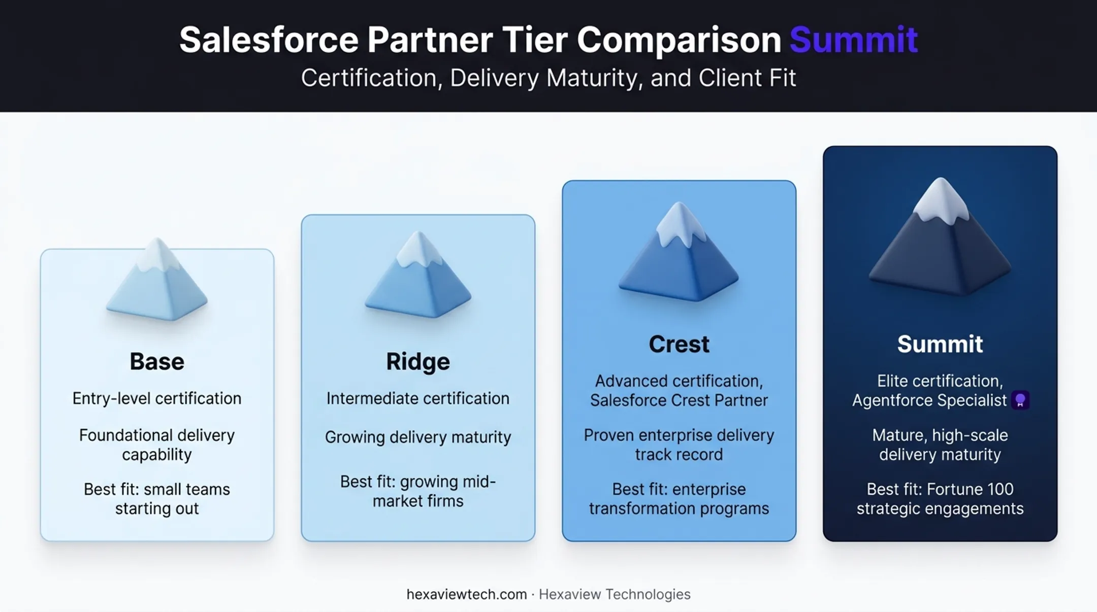 Salesforce partner tier comparison from Base to Summit level