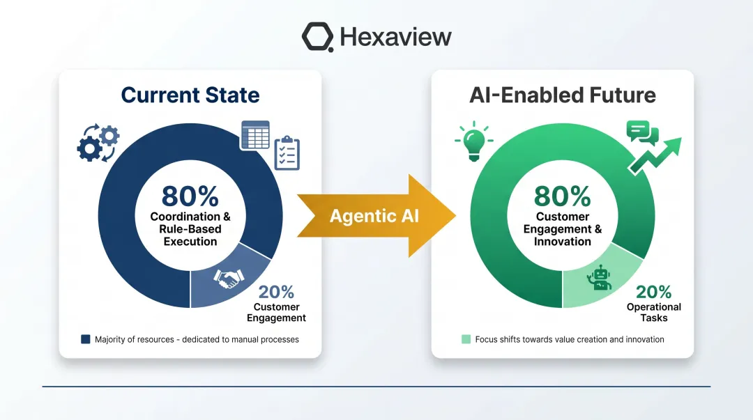 McKinsey operational model shift showing 80 percent time reallocation infographic