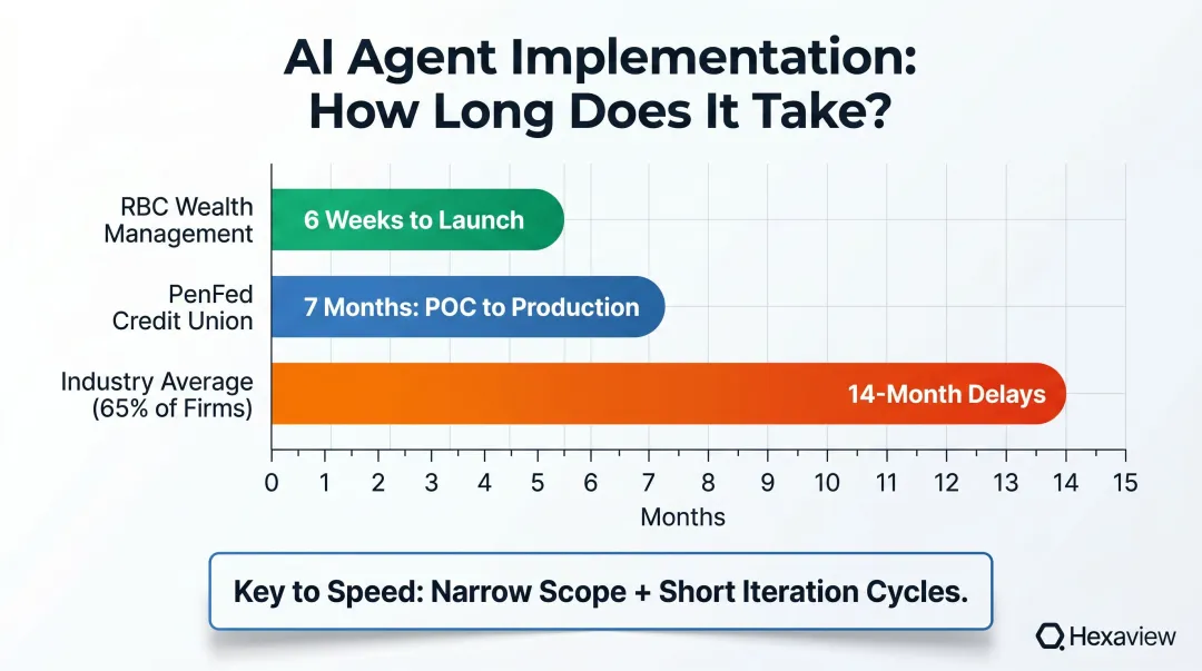 AI agent implementation timeline comparison RBC PenFed versus industry average deployment infographic